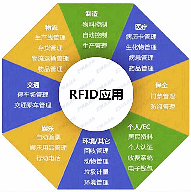 RFID的应用