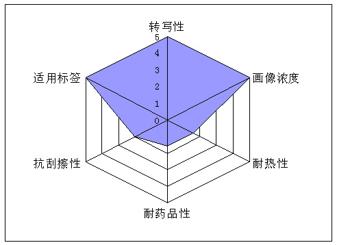 union联合碳带UN260蜡基碳带